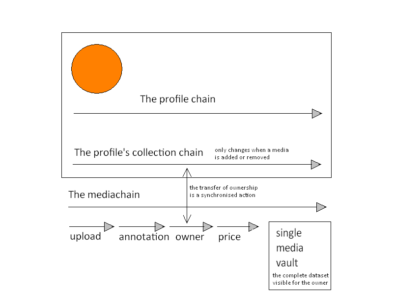 the three chains for profile, collection, media(subchains)