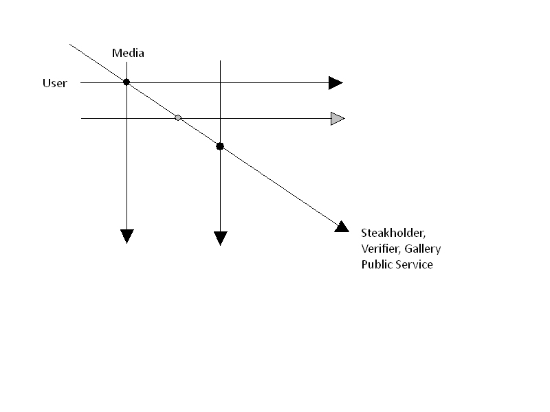 steakholder verfication transfer and chains of medi. user/profile/author